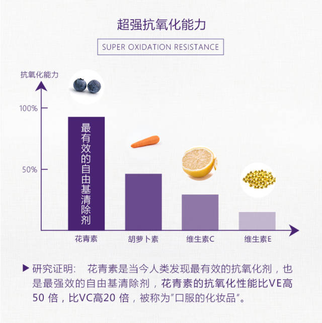 目前,世界上最有效的新一代自由基清除剂,就是蓝莓花青素!