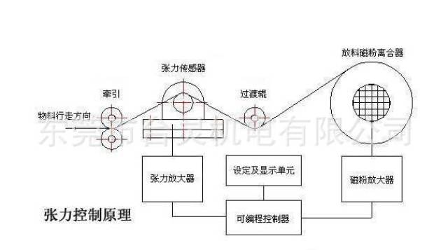 恒张力控制系统收卷放卷