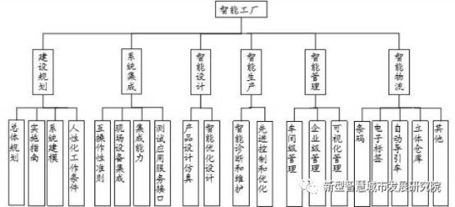 智能工厂的一般组成框架