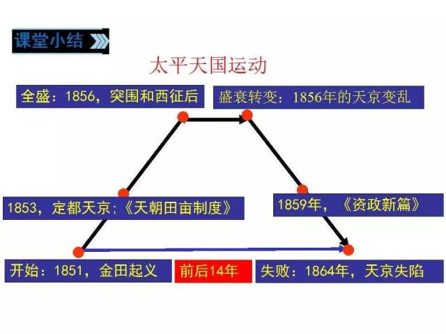 教学分析 【教学目标】    知识 与能力   了解太平天国运动的兴衰