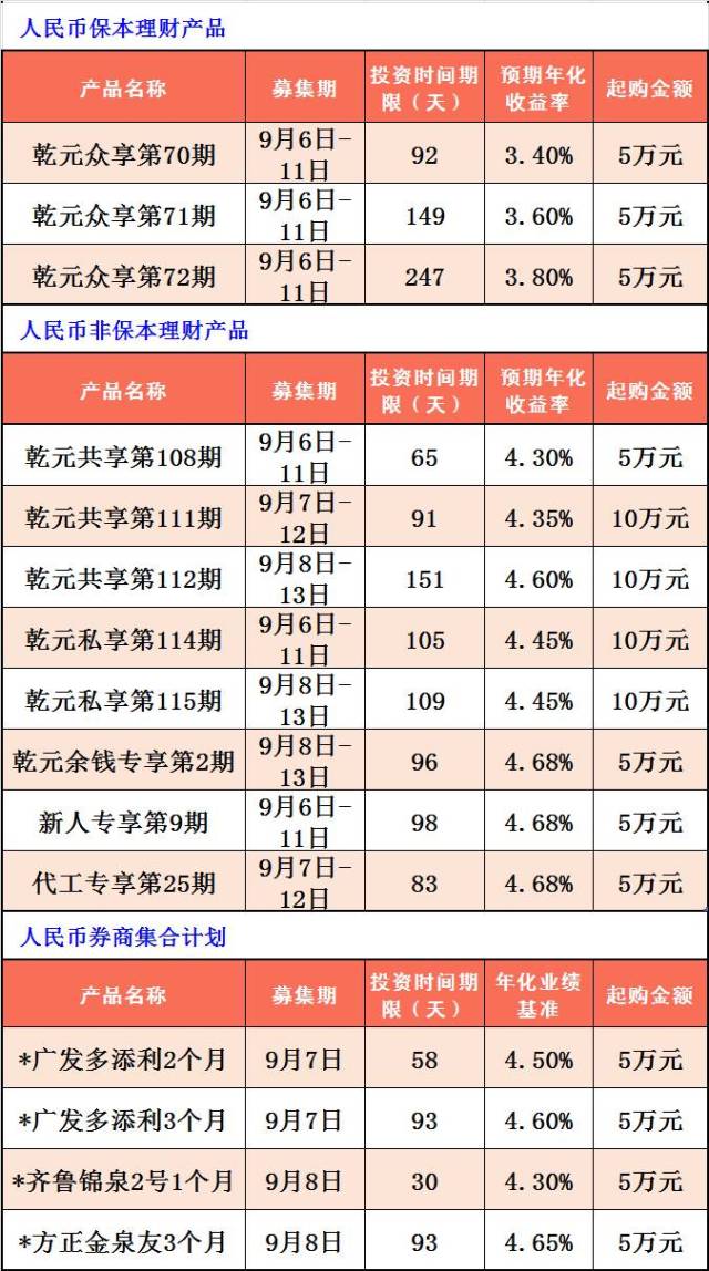 建设银行在售理财产品一览(9月6日~9月12日)