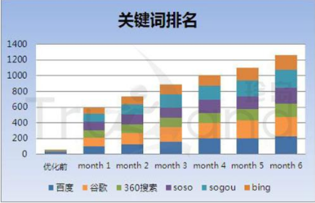 如何防止seo关键词排名下降