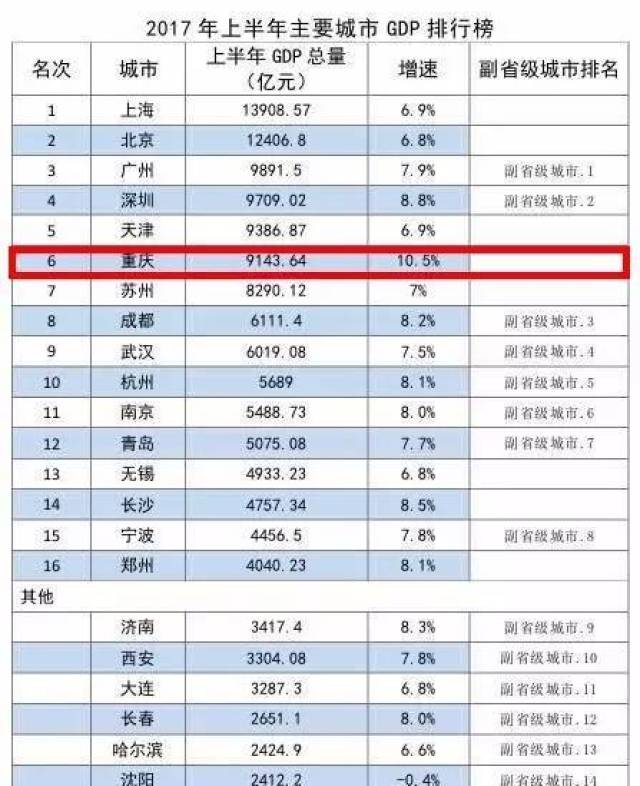 2021上半年重庆gdp(3)