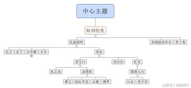 蒙古王公世系图谱之(12)成吉思汗的"四杰"之木华黎后裔