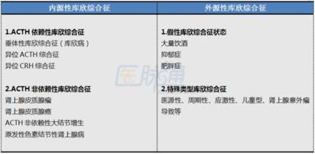 库欣综合征(cushing"s syndrome)又称皮质醇增多症(hvpercortisolism)