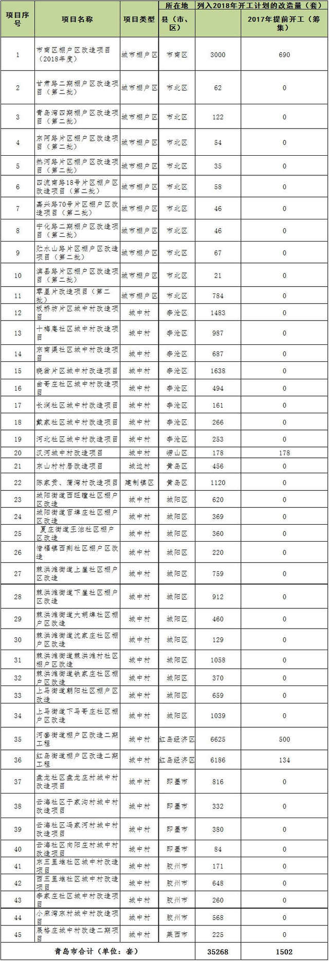 即墨4个城中村1612套列入"