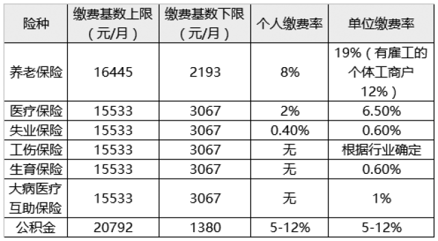 【生活常识】五险一金到底怎么算,看完秒懂