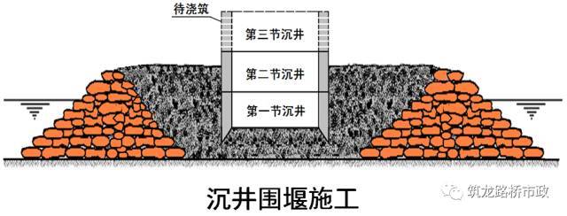 6.施工完毕后及时拆除筑岛及围堰.