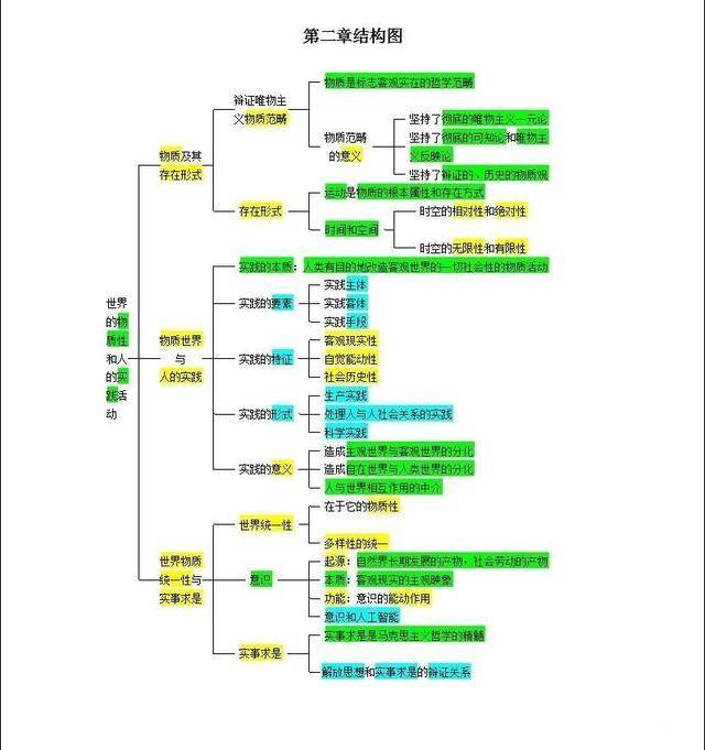 2018考研政治超详细马哲理论结构图