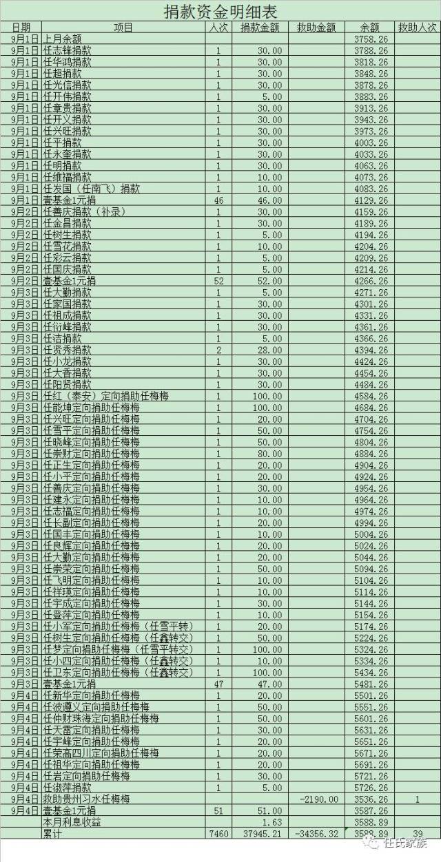 任氏壹基金9月4日资金公示,多群救助习水任梅梅(请分享)