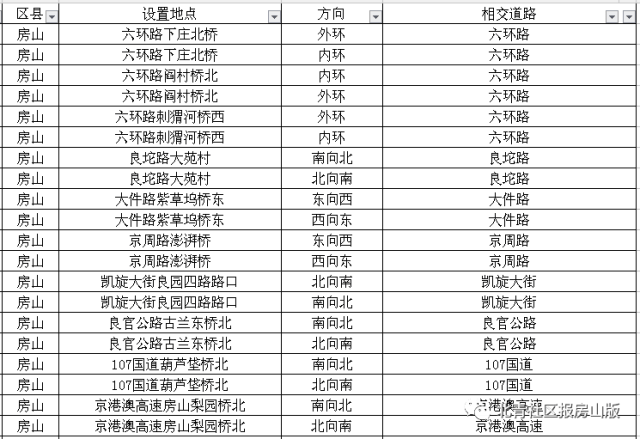 咱房山有很多不在本区工作的上班族 再来啊看看其他区县新增的摄像头