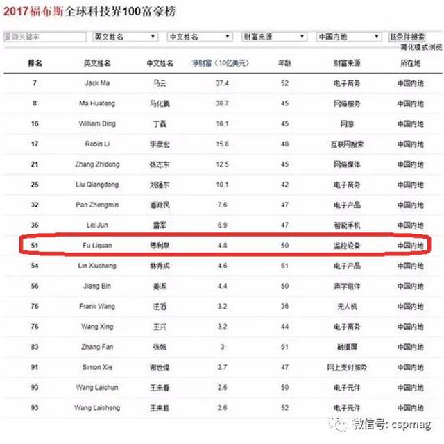 【行业快报】2017年福布斯科技百大富豪榜,这家安防企业排名又升了