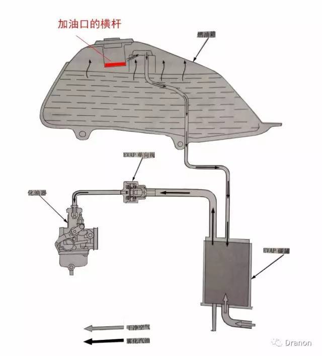 加汽油要注意: 国三车有碳罐,油箱盖是密不透气,不让汽油从油箱盖处