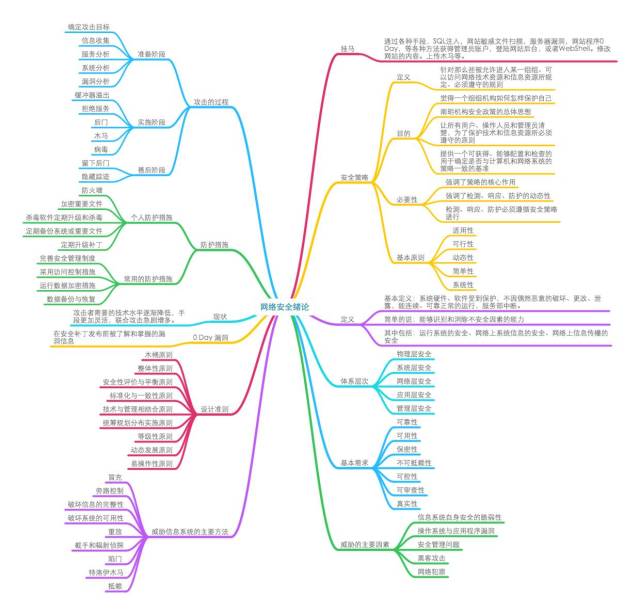 网络安全思维导图
