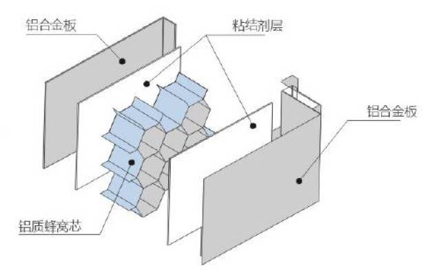 铝蜂窝板系列(结构示意图)