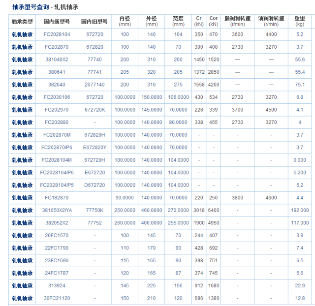 轧机轴承常用型号参照表