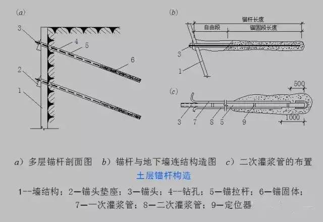 0m 锚杆长度大于10m时应施加预拉应力(2)土层锚杆 锚杆锚固长度不