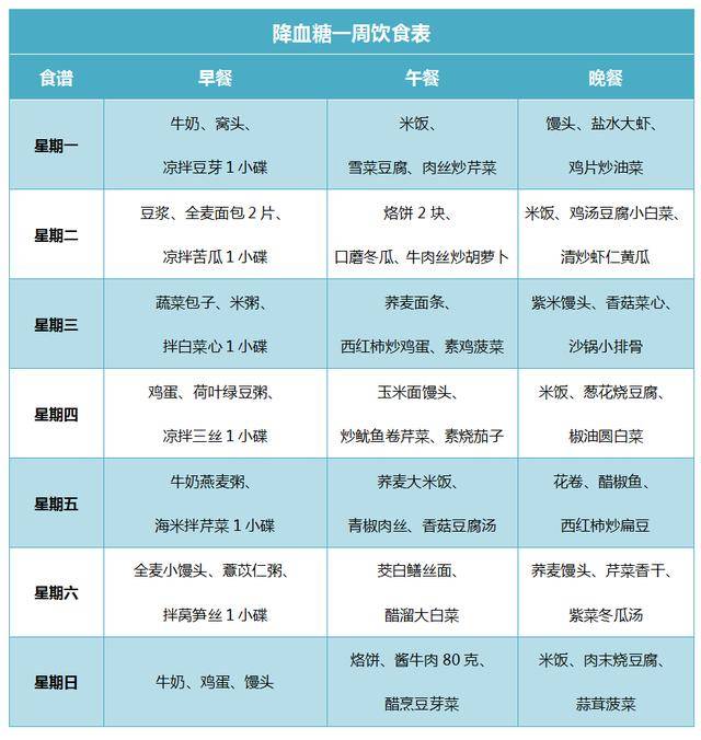 给高血糖人群的福利:降血糖1周饮食表