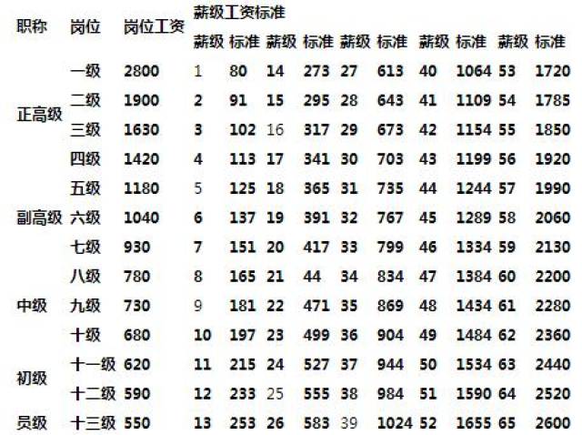 2017年事业单位涨工资:事业单位工资标准一览