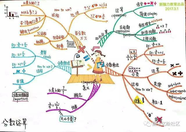 分享几张学生应用的思维导图模版,希望能给大家起到抛砖引玉的效果!