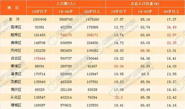 广州各区人口数量_广州市人口数量有多少