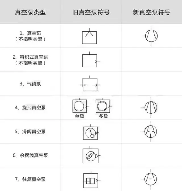 一起来涨知识,新旧真空泵符号对比!