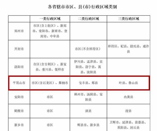 舞钢市 二类行政区域(最低工资标准1570元): 宝丰县 郏县 三类行政