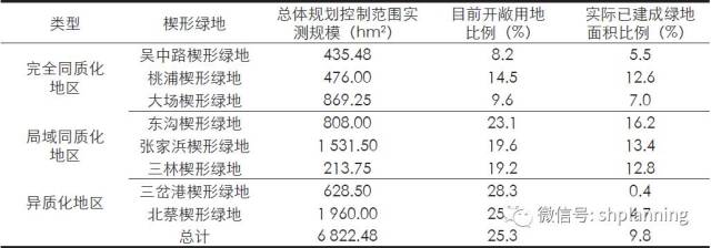 2015年楔形绿地现状分析 3 问题剖析 3.