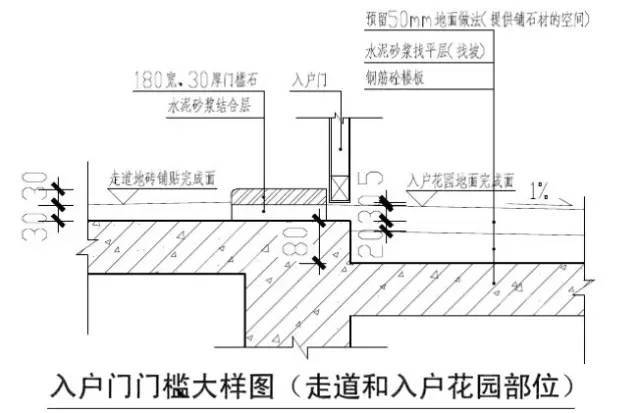 入户门门槛节点二