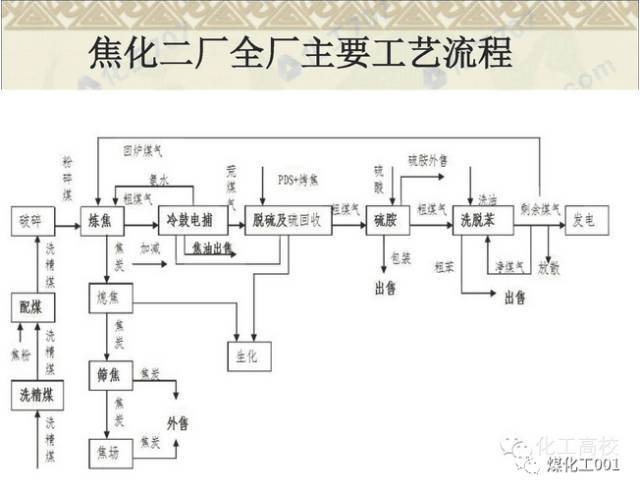 史上最全的煤焦化厂过程工艺流程图,内含n多实景图!