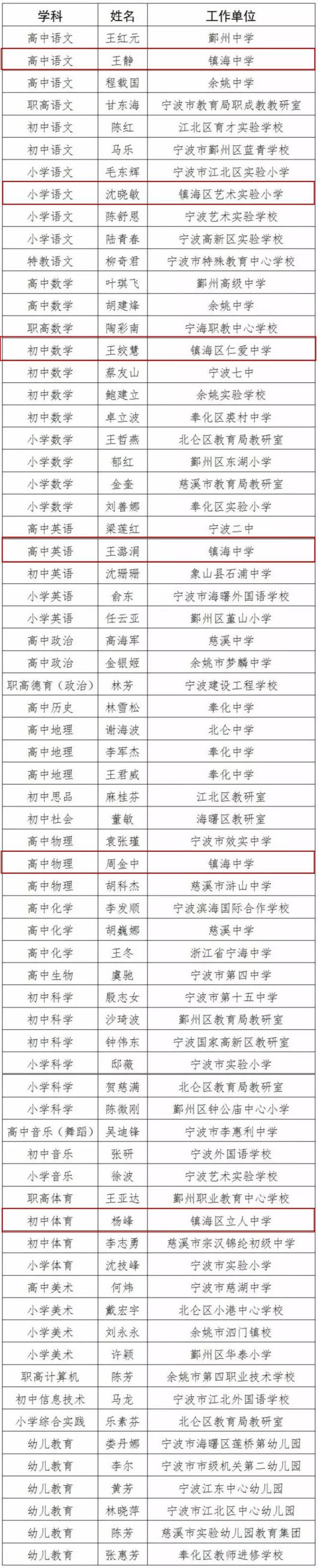 宁波市镇海中学教师庄倩,库车县第二中学教师日子湾·艾沙,库车县第二