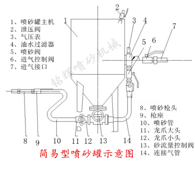 除锈喷砂机的结构