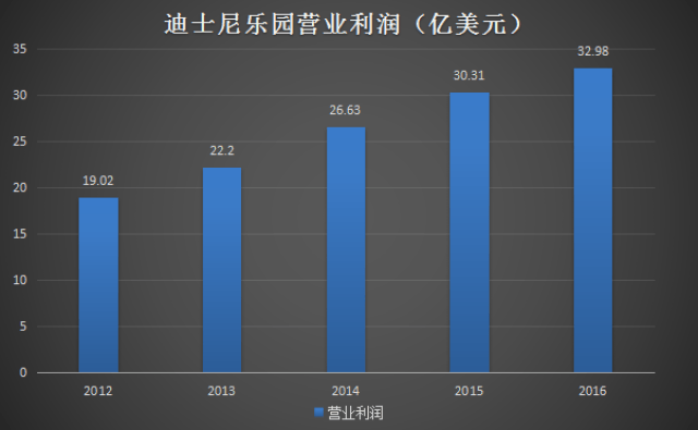 同样是重资产扩张,海洋题公园和迪士尼乐园的差距在哪里