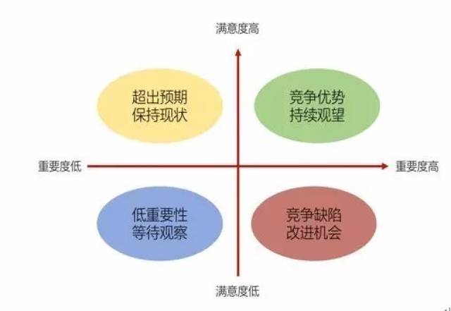 【专家专栏】姜嫒姝 | 体验评测之用户满意度模型