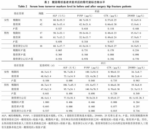 老年骨质疏松患者髋部骨折术前后骨转换生化标志物的变化