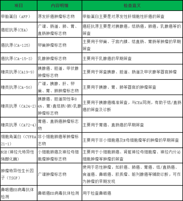 的肿瘤标志物及其正常值参考: 正常人血清ca72-4 50u/ml,胃癌相关抗原