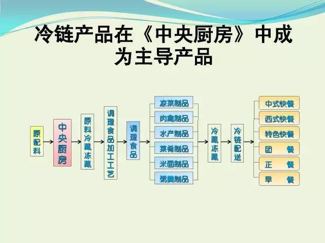 冷链技术在中央厨房中的应用
