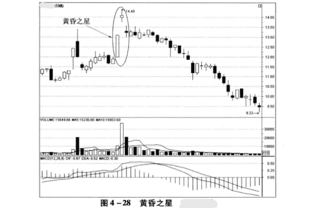 k线组合黄昏之星图形解析