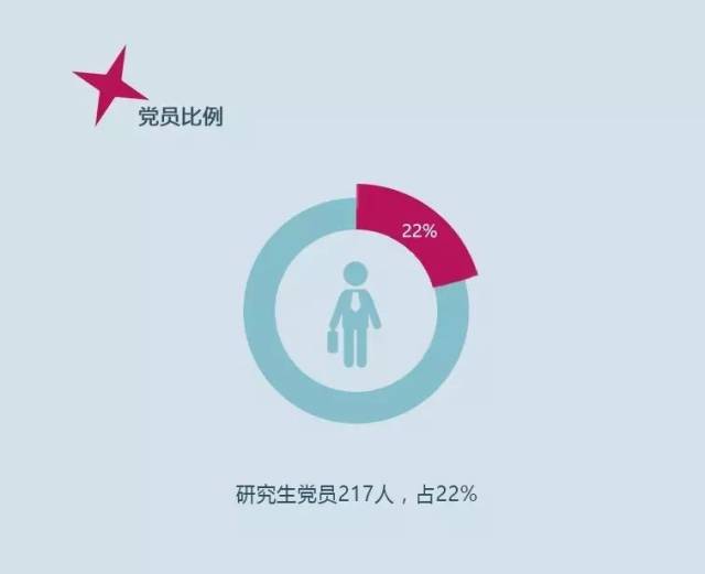 研究生新生中有 22%的同学政治面貌是党员,期待他们在研究生期间继续