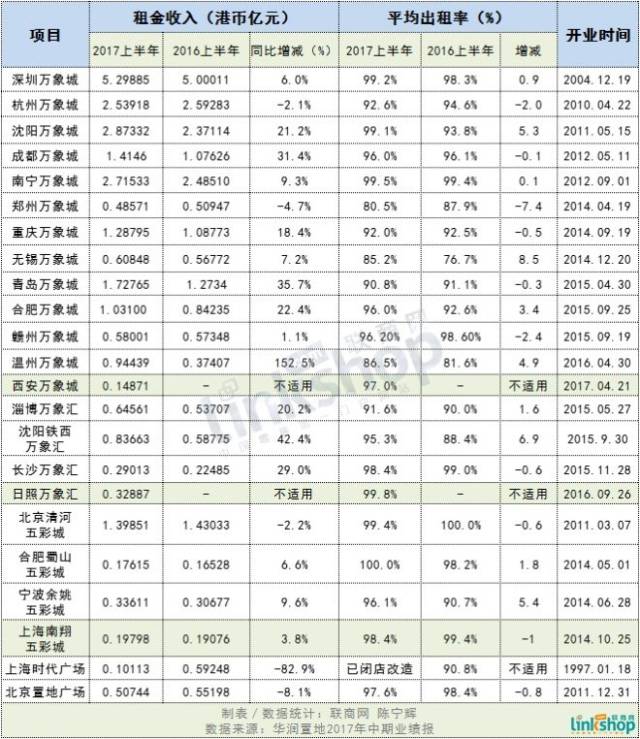 华润置地上半年商场租金曝光 21座mall将开在哪?