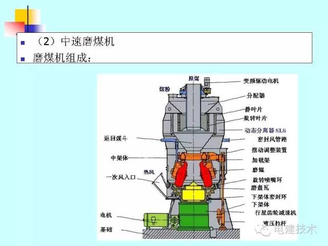 锅炉技术|磨煤机分类及安装