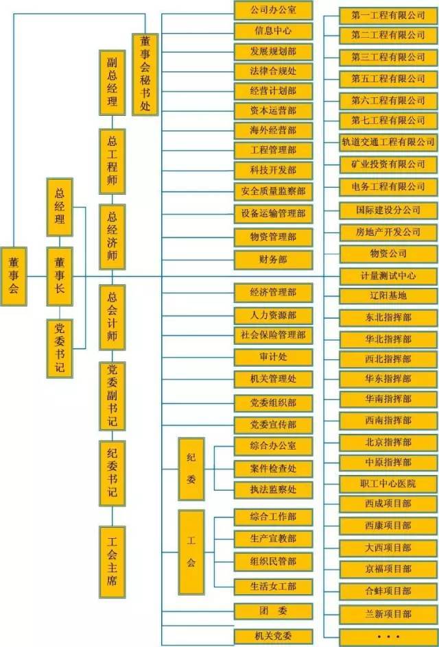 中国铁建28家成员企业组织架构大盘点