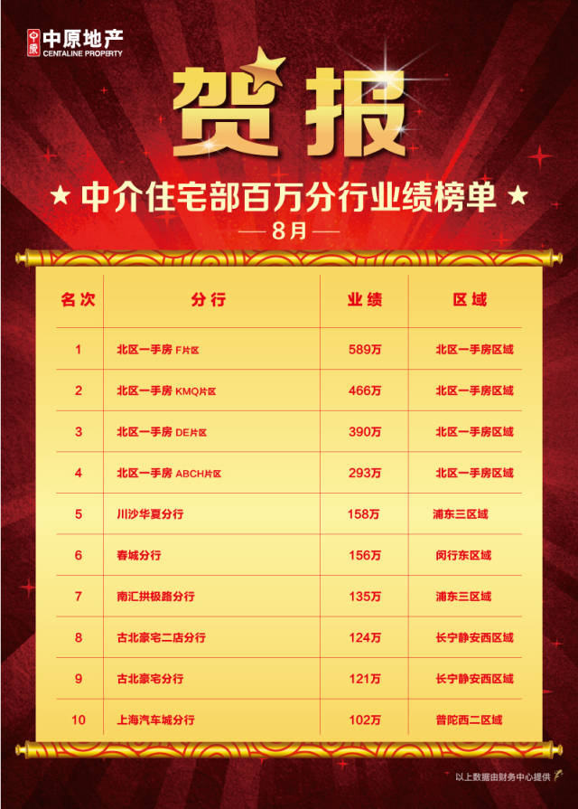 又双叒叕第一,月月500万 业绩,你敢打破他们的记录吗?