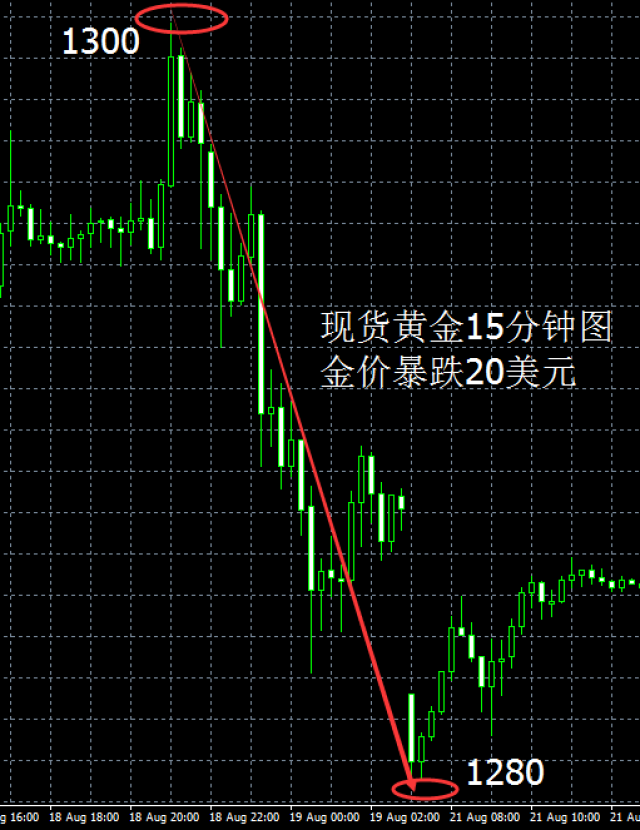 黄金交易买涨买跌都赚钱是怎么回事啊