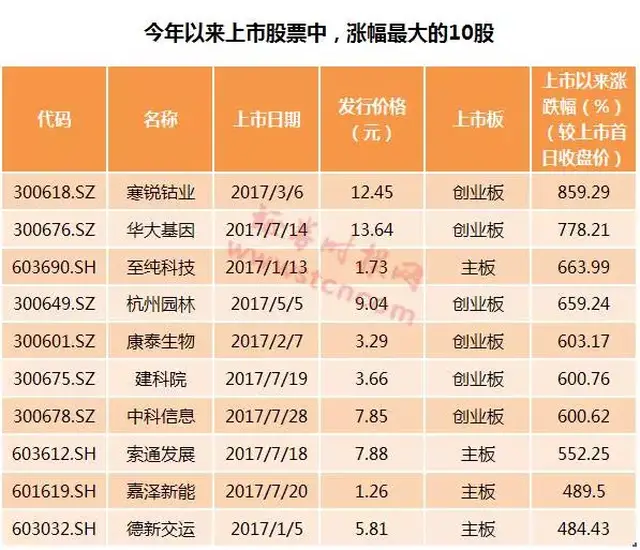 wwwstcncom)在对今年以来上市的股票统计后发现,上市以来涨幅(较上市