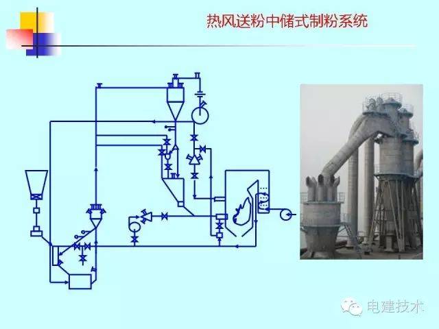 锅炉技术|磨煤机分类及安装