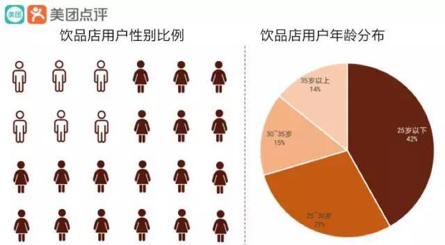 2,新式茶饮受众人群正在变得广泛