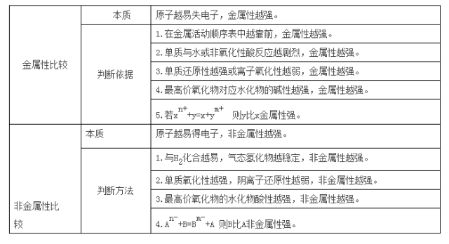 元素金属性和非金属性强弱的判断