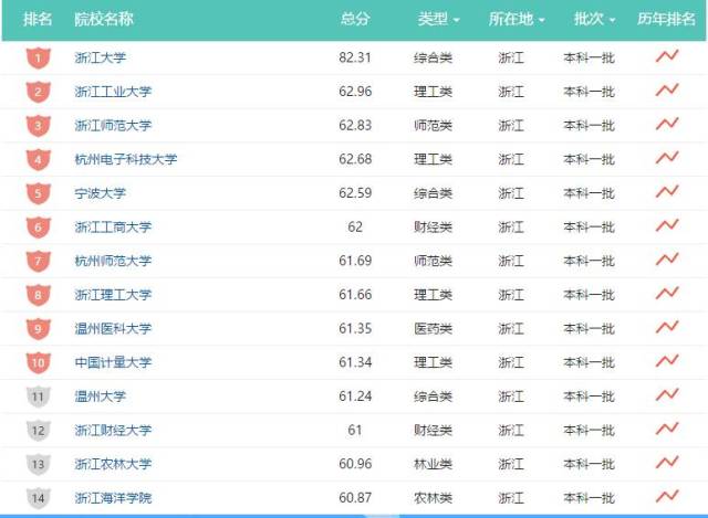浙江财经大学排名_浙江财经大学