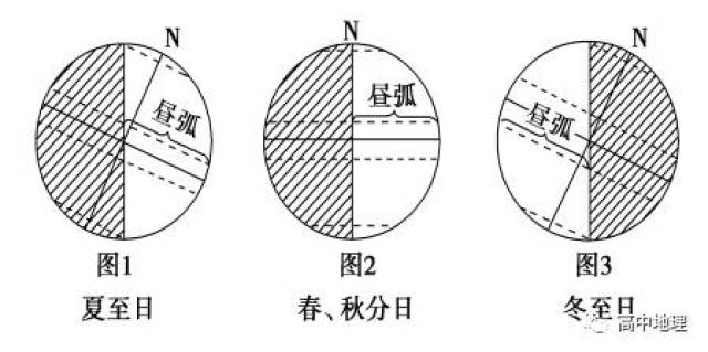 高中地理课堂笔记:『地球的运动』之地球公转知识点汇总